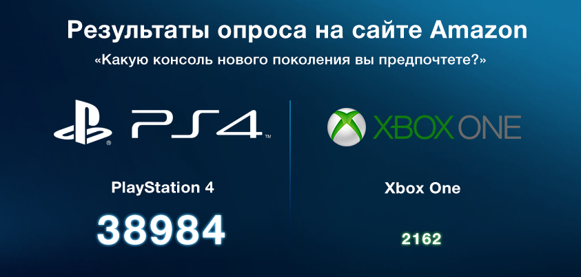 PS4 vs Xbox One/Голосование на сайте Amazon