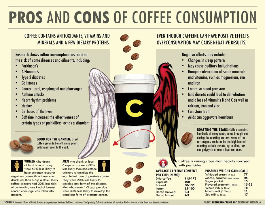 Кофе, за и против/Инфографика!
