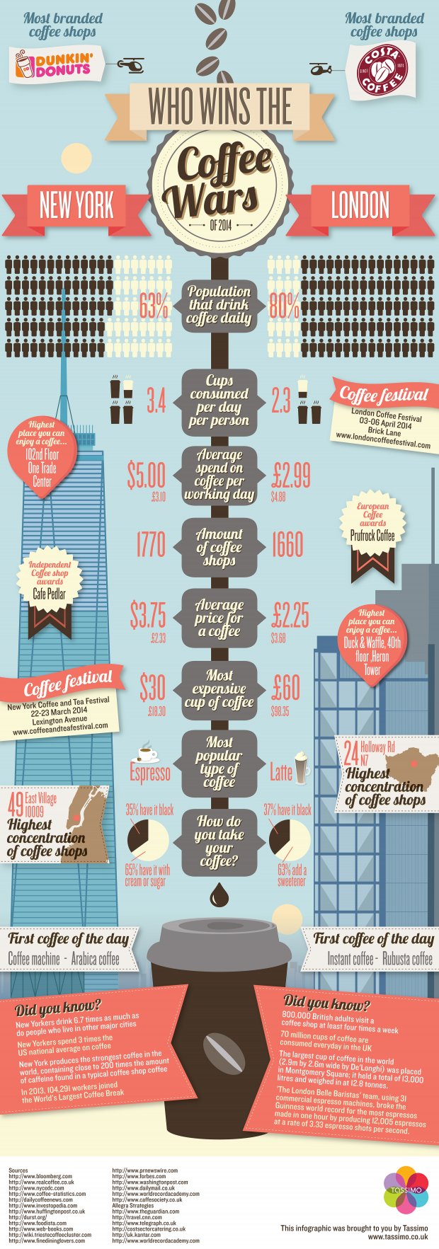 Кофейная инфографика/Нью-Йорк против Лондона!