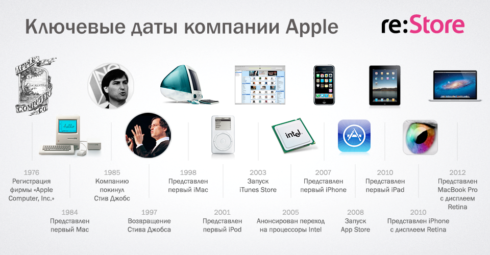 День рождения Apple/Можете поздравлять!